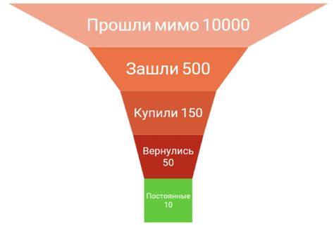 Конверсия Продаж В Магазине — Интернет Магазин