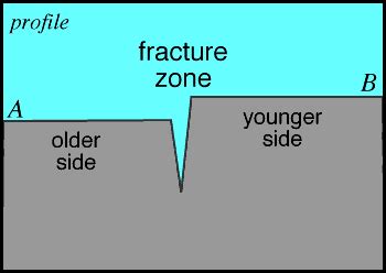 Fracture zone - Alchetron, The Free Social Encyclopedia