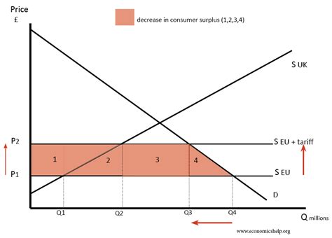 Effect of Tariffs - Economics Help