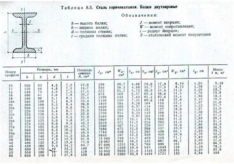 Сортамент двутавров колонных, широкополосных: таблица, двутавр 20,16,30 ...