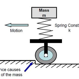 simple mass spring system   vibration