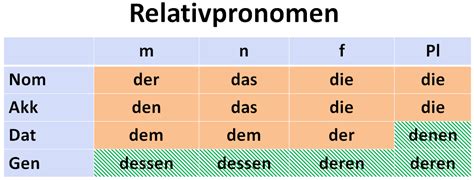 Deutsch B2.1: Relativsätze (1)