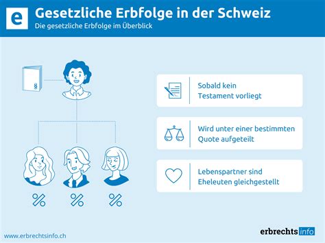 Gesetzliche Erbfolge § Rechtslage, Erben & mehr