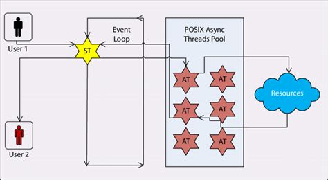 nodejs architecture  scientific diagram