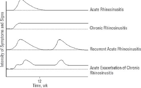 Chronic sinusitis | Semantic Scholar