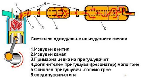 Систем за одведување на издувни гасови ка - ljuna-materijal