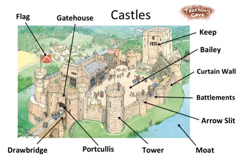 Castles 1 - TeachingCave.com - TeachingCave.com