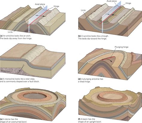 geologic map symbols map symbols earth science lessons geologytypes