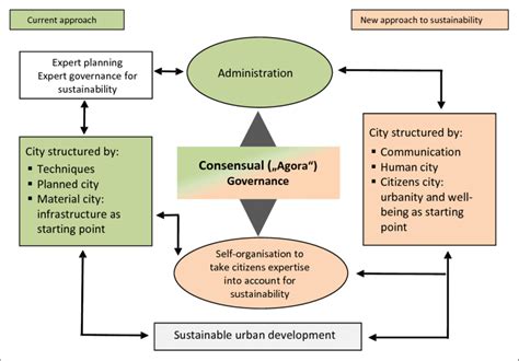 Approach to sustainable urban development | Download Scientific Diagram 