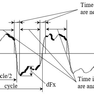 Example of friction force (Fx) behavior in reciprocating sliding test ... 