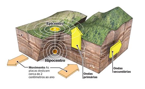 Como Ocorrem Os Terremotos - CIENTIFICA MENTE: Como acontecem os terremotos?
