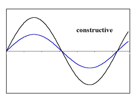 Interference - PROPERTIES OF WAVES