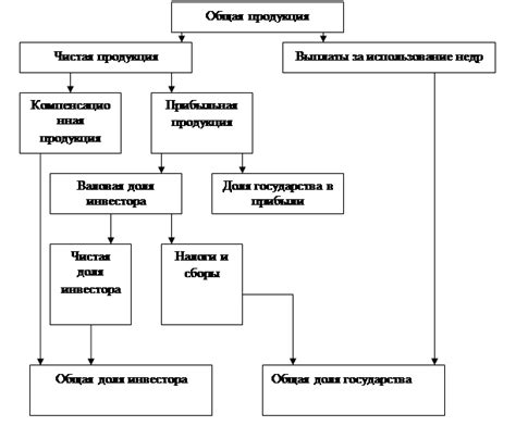 Курсовая работа - Соглашение о разделе продукции - Финансы