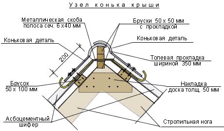 Конек кровли: выбор материалов и установка