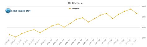 life time fitness ltm revenue chart