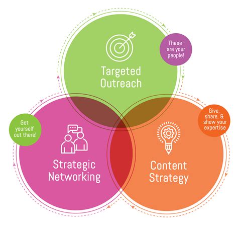 Defining Your Marketing Strategy: Strategic Networking – JFG Visual