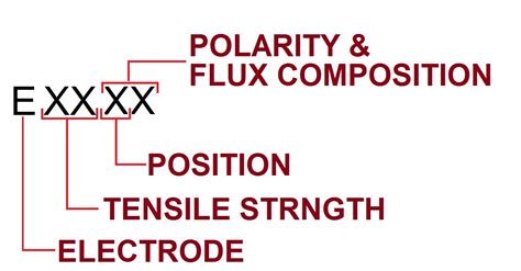welding electrodes understanding  smaw electrode symbols welding