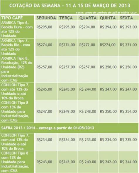O Preço Do Café Conilon