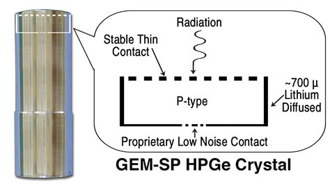 ortec profile sp hpge detector diagram ametek