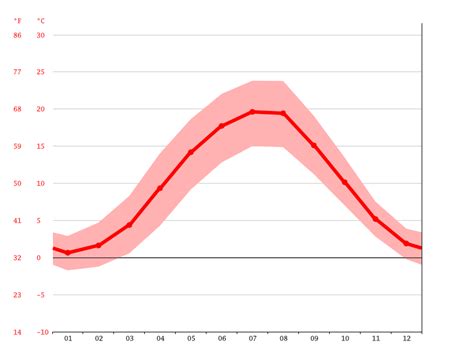 Berlin climate: Weather Berlin & temperature by month