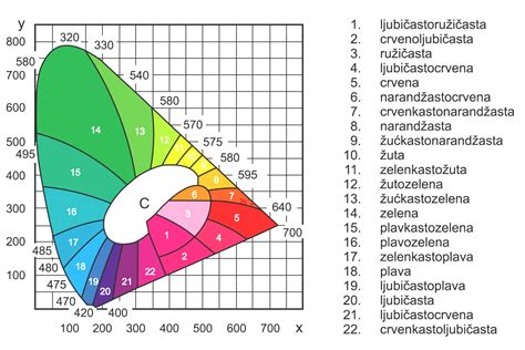 Boja prehrambenih proizvoda | Tehnologija hrane