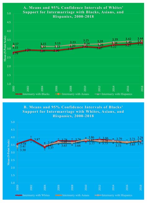 Trends in Attitudes of Whites, Blacks, Asians, and Hispanics toward