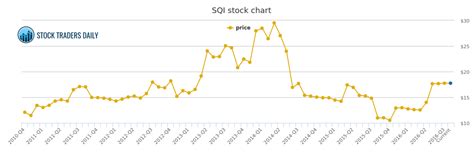 sciquest sqi stock chart
