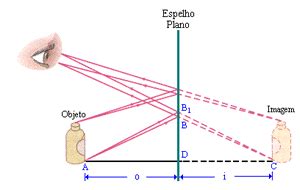 Imagens em espelhos planos - Só Biologia