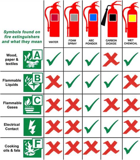 fire-extinguisher-chart | Cylinder Testing Services Dunedin | Fire Extinguisher Specialists