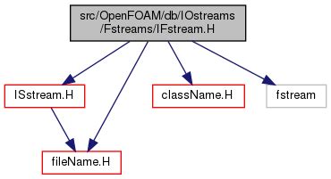 openfoam srcopenfoamdbiostreamsfstreamsifstreamh file reference