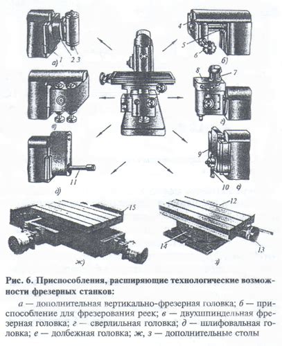 Модернизация универсальных фрезерных станков: применение делительных ...
