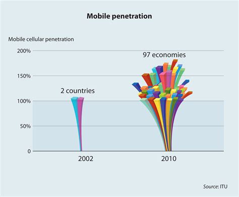 Mobile penetration over 100% in 97 economies; global Internet user