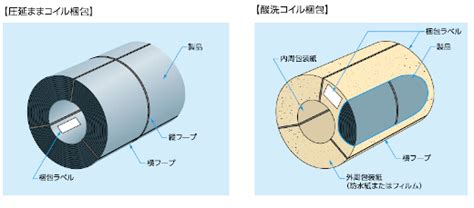 コイル材の梱包方法