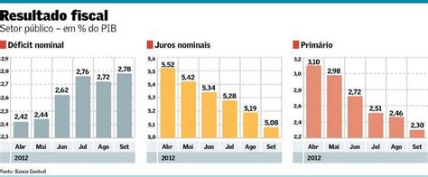 deficit nominal  setor publico cresce  chega    pib em