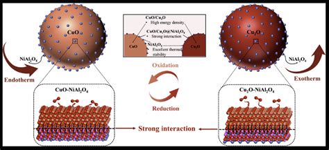 Self-assembly CuO surface decorated with NiAl2O4 for high-temperature ...