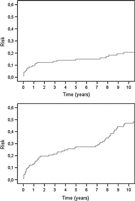 Symptomatic internal carotid artery occlusion: a long-term follow-up