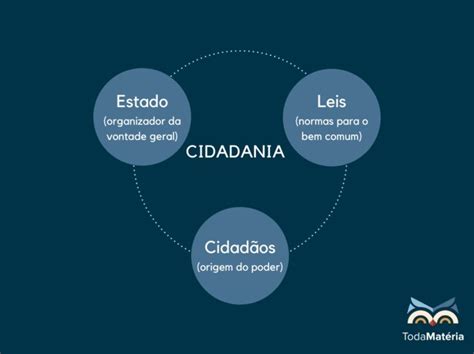 O Que É Cidadania - Cidadania: o que é, direitos e deveres - Toda Matéria
