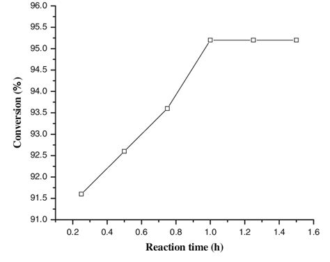 conversions  soybean oil   function  reaction time reaction