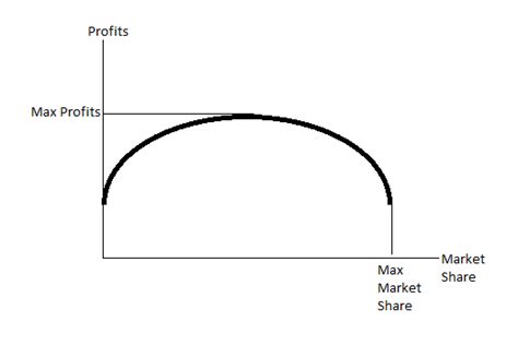 dilemma  profits  share brandalyzer