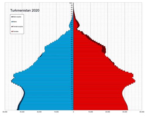 Demographics of Turkmenistan - Wikiwand
