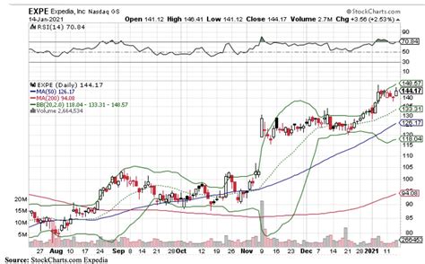 stocks    week expedia group  finance magnates