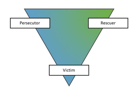 Category:Karpman triangle - Wikimedia Commons