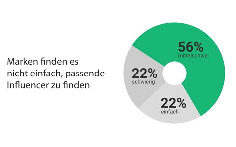 Finde Influencer für deine Marke in 5 einfachen Schritten - Storyclash