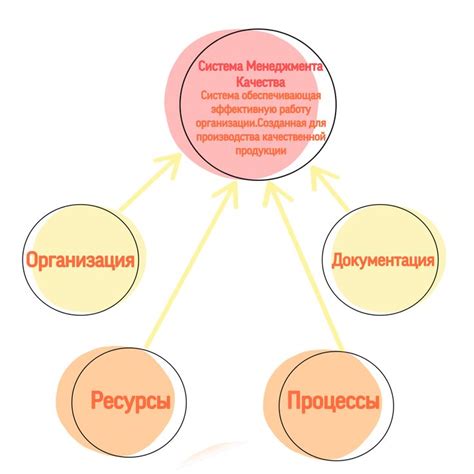 Система менеджмента качества | Pie chart, Chart, Diagram