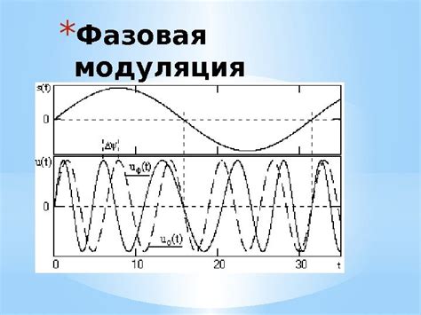 Каипбек Г. М. * Модуляция и виды модуляции