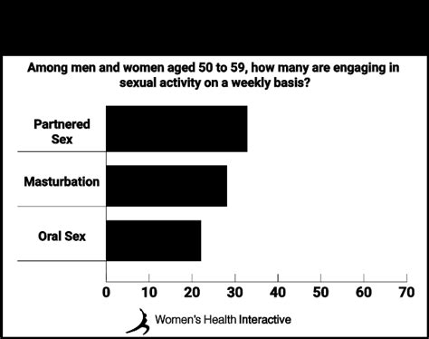 sex statistics  age frequency gender relationship charts