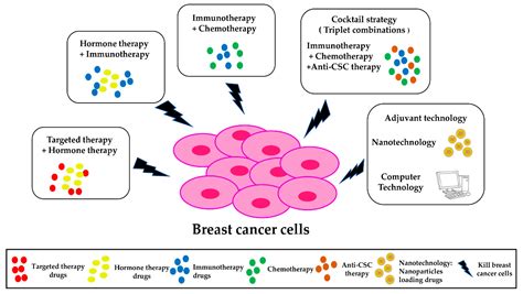 Current Molecular Combination Therapies Used for the Treatment of