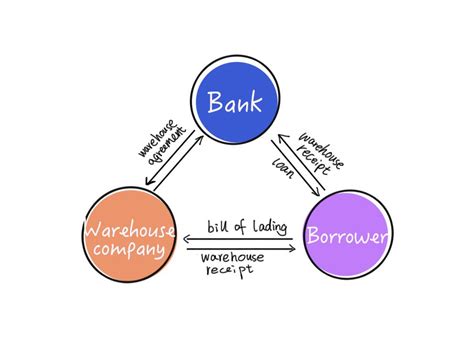services warehouse receipt financing