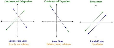 system  linear equations consistency inconsistency dependent