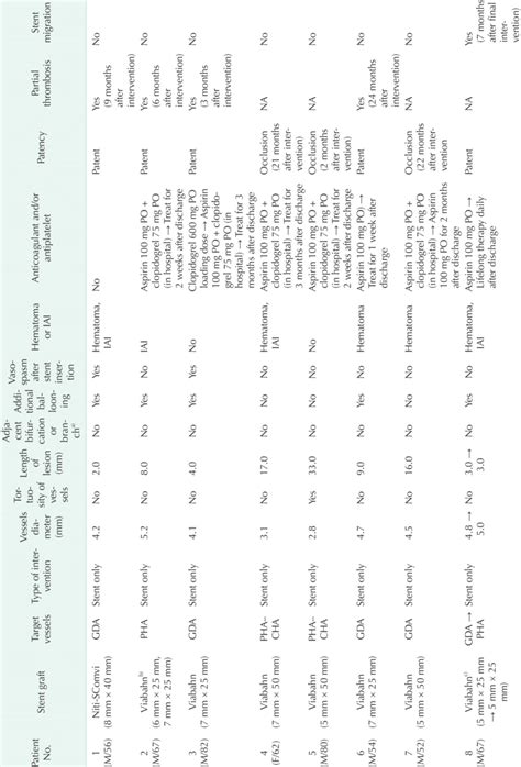 Data about patients with long-term stent-graft related complications | Download Scientific Diagram